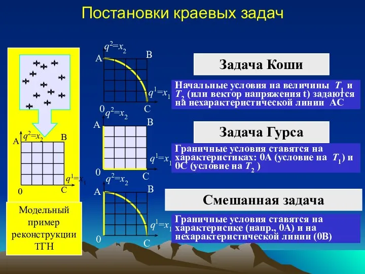 Модельный пример реконструкции ТГН Постановки краевых задач