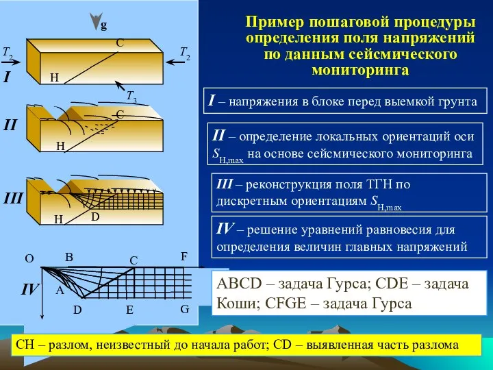 Пример пошаговой процедуры определения поля напряжений по данным сейсмического мониторинга I