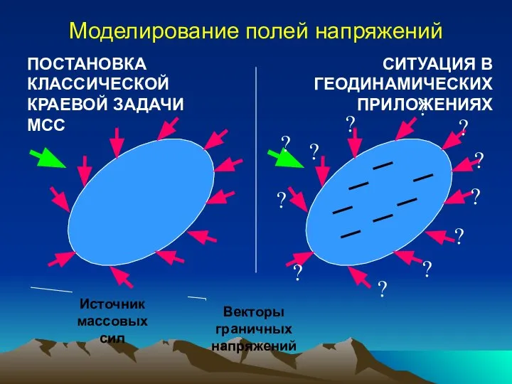 Моделирование полей напряжений Векторы граничных напряжений ПОСТАНОВКА КЛАССИЧЕСКОЙ КРАЕВОЙ ЗАДАЧИ МСС