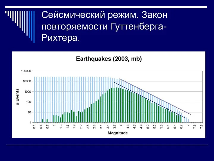Сейсмический режим. Закон повторяемости Гуттенберга-Рихтера.