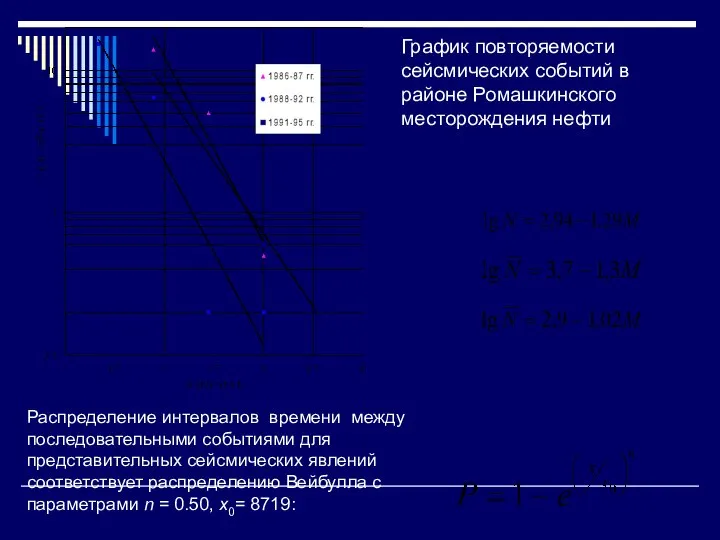 График повторяемости сейсмических событий в районе Ромашкинского месторождения нефти Распределение интервалов