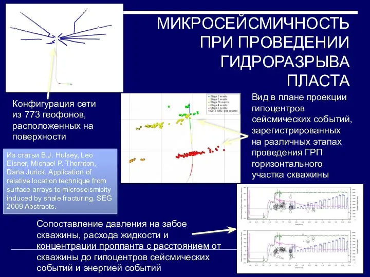 МИКРОСЕЙСМИЧНОСТЬ ПРИ ПРОВЕДЕНИИ ГИДРОРАЗРЫВА ПЛАСТА Конфигурация сети из 773 геофонов, расположенных