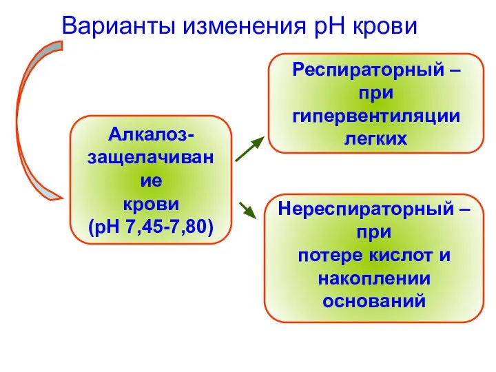 Алкалоз- защелачивание крови (рН 7,45-7,80) Респираторный – при гипервентиляции легких Нереспираторный