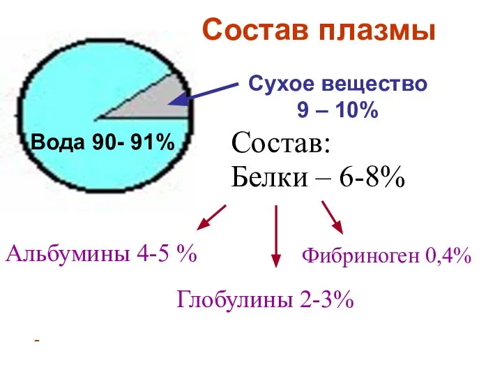 Вода 90- 91% Сухое вещество 9 – 10% Состав плазмы Белки