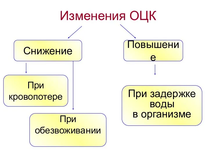 Изменения ОЦК Снижение При кровопотере При обезвоживании Повышение При задержке воды в организме