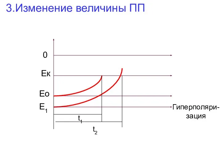 3.Изменение величины ПП Ео Ек 0 Е1 t1 t2 Гиперполяри- зация