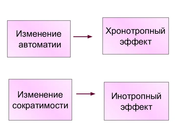 Изменение автоматии Хронотропный эффект Изменение сократимости Инотропный эффект