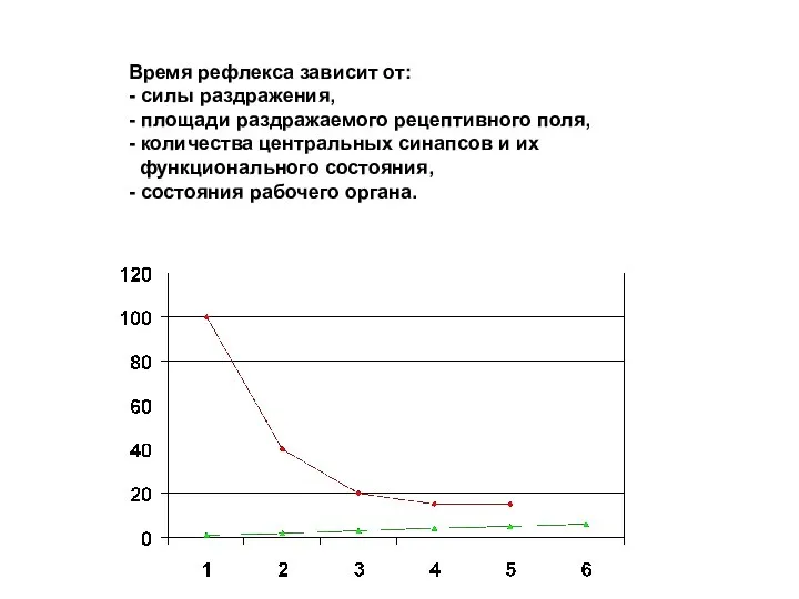 Время рефлекса зависит от: - силы раздражения, - площади раздражаемого рецептивного