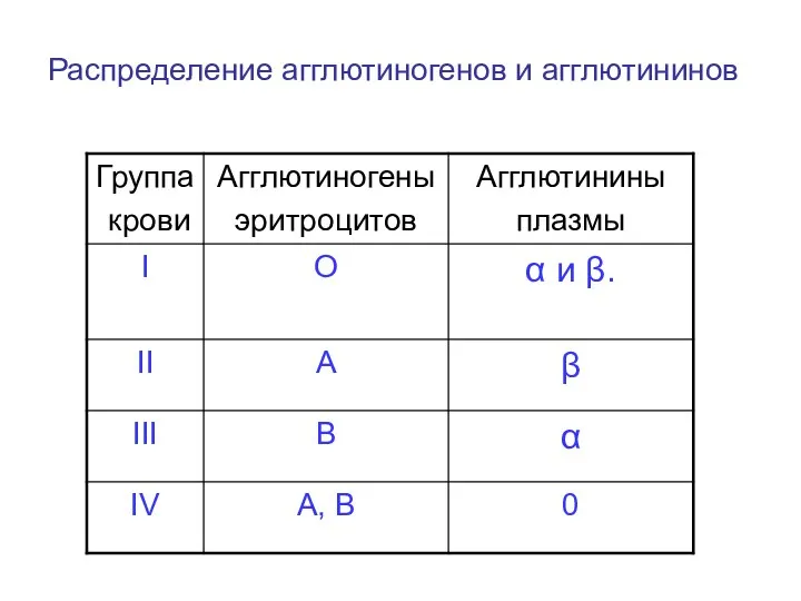 Распределение агглютиногенов и агглютининов