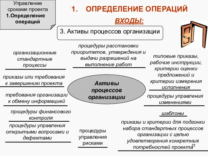 Управление сроками проекта Определение операций ОПРЕДЕЛЕНИЕ ОПЕРАЦИЙ 3. Активы процессов организации