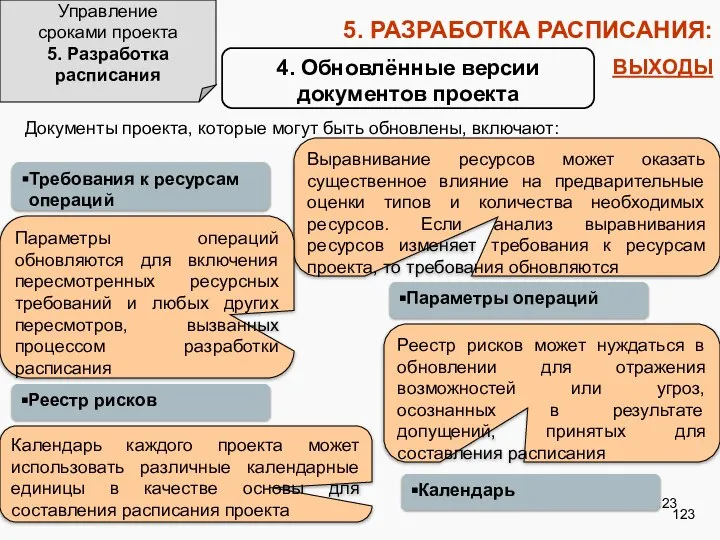 5. РАЗРАБОТКА РАСПИСАНИЯ: ВЫХОДЫ Управление сроками проекта 5. Разработка расписания 4.