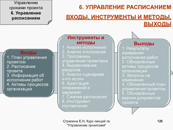 Стрелина Е.Н. Курс лекций по "Управлению проектами" 6. УПРАВЛЕНИЕ РАСПИСАНИЕМ ВХОДЫ,