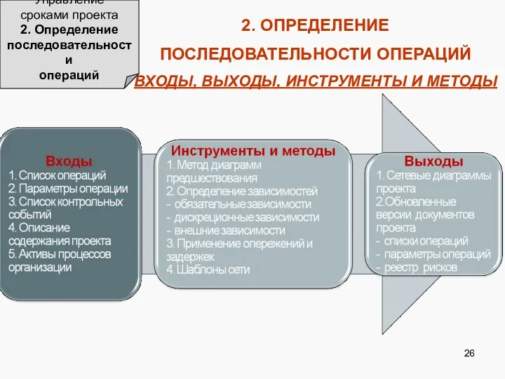 2. ОПРЕДЕЛЕНИЕ ПОСЛЕДОВАТЕЛЬНОСТИ ОПЕРАЦИЙ ВХОДЫ, ВЫХОДЫ, ИНСТРУМЕНТЫ И МЕТОДЫ Управление сроками проекта 2. Определение последовательности операций