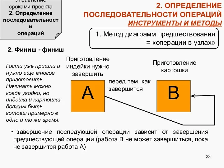 1. Метод диаграмм предшествования = «операции в узлах» 2. ОПРЕДЕЛЕНИЕ ПОСЛЕДОВАТЕЛЬНОСТИ