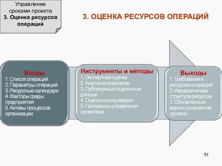 3. ОЦЕНКА РЕСУРСОВ ОПЕРАЦИЙ Управление сроками проекта 3. Оценка ресурсов операций