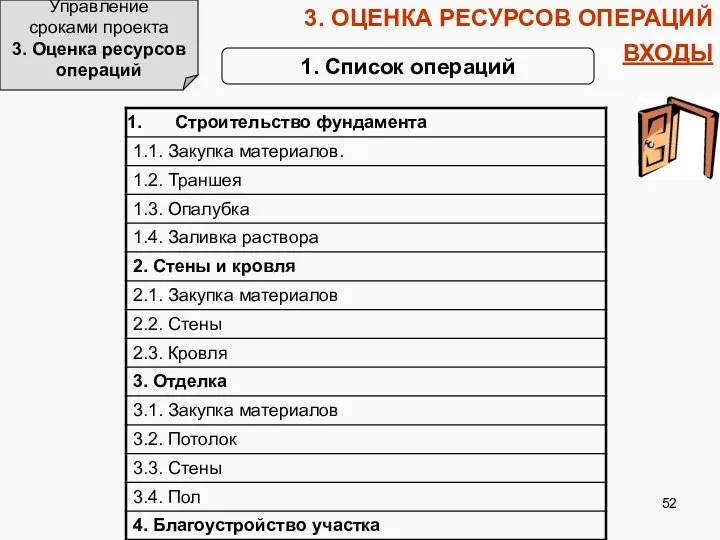 3. ОЦЕНКА РЕСУРСОВ ОПЕРАЦИЙ ВХОДЫ Управление сроками проекта 3. Оценка ресурсов операций 1. Список операций