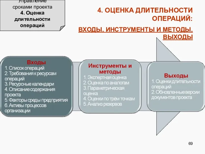 4. ОЦЕНКА ДЛИТЕЛЬНОСТИ ОПЕРАЦИЙ: ВХОДЫ, ИНСТРУМЕНТЫ И МЕТОДЫ, ВЫХОДЫ Управление сроками проекта 4. Оценка длительности операций