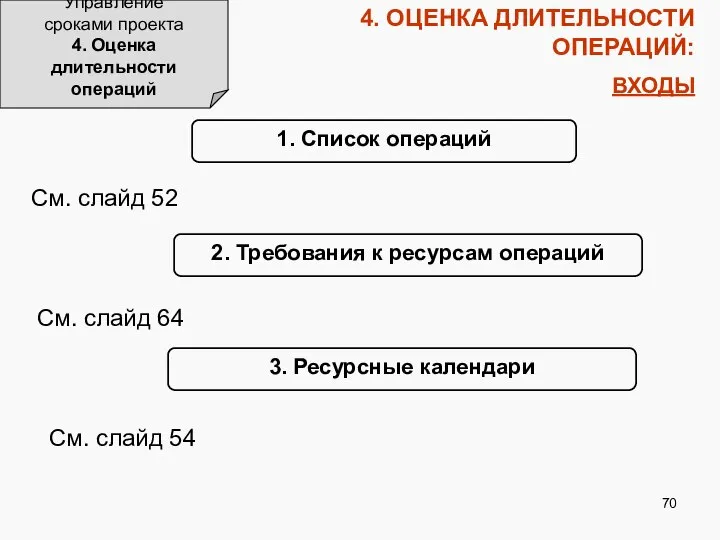 4. ОЦЕНКА ДЛИТЕЛЬНОСТИ ОПЕРАЦИЙ: ВХОДЫ Управление сроками проекта 4. Оценка длительности