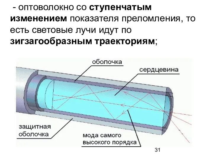 - оптоволокно со ступенчатым изменением показателя преломления, то есть световые лучи идут по зигзагообразным траекториям;