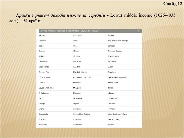 Слайд 12 Країни з рівнем доходів нижче за середній - Lower