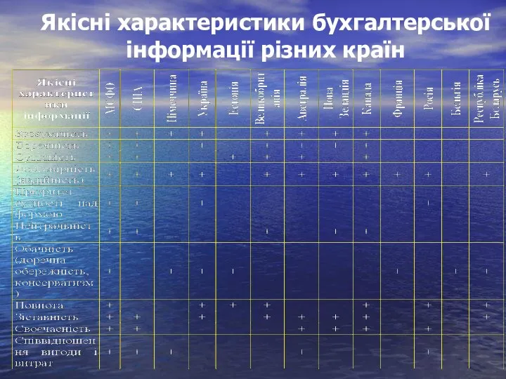 Якісні характеристики бухгалтерської інформації різних країн