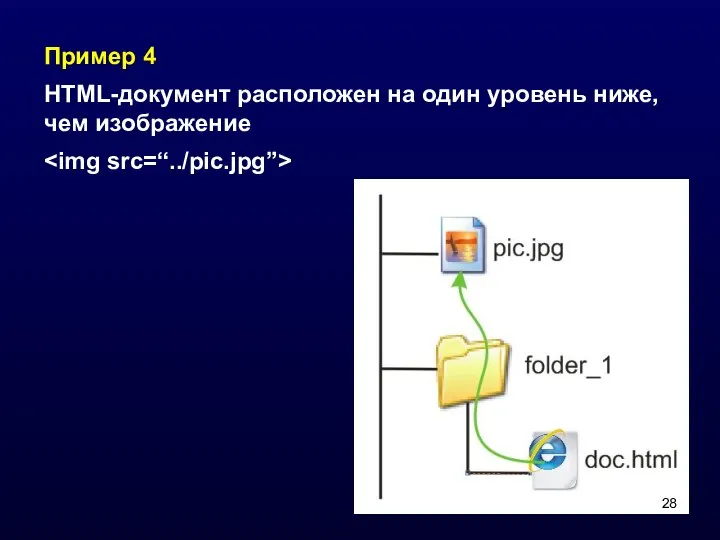 Пример 4 HTML-документ расположен на один уровень ниже, чем изображение