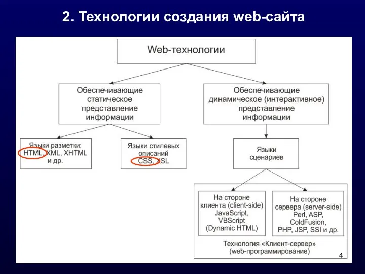 2. Технологии создания web-сайта