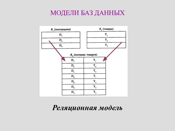 МОДЕЛИ БАЗ ДАННЫХ Реляционная модель