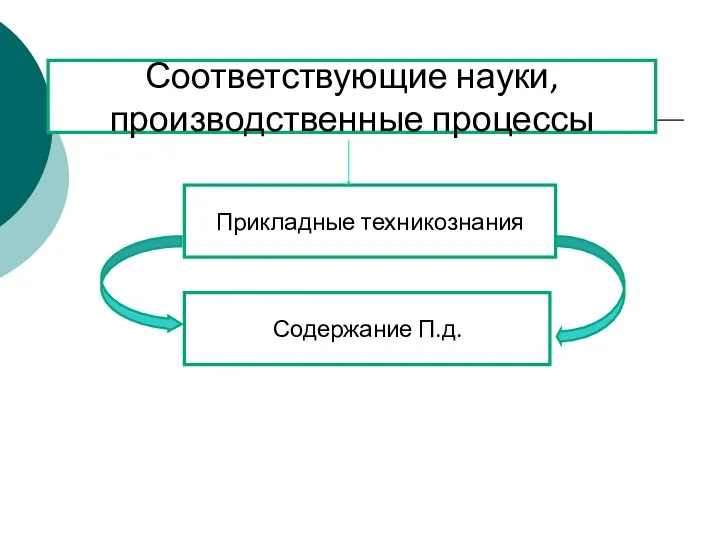 Соответствующие науки, производственные процессы Прикладные техникознания Содержание П.д.