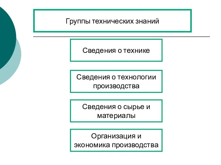 Группы технических знаний Сведения о технике Сведения о технологии производства Сведения