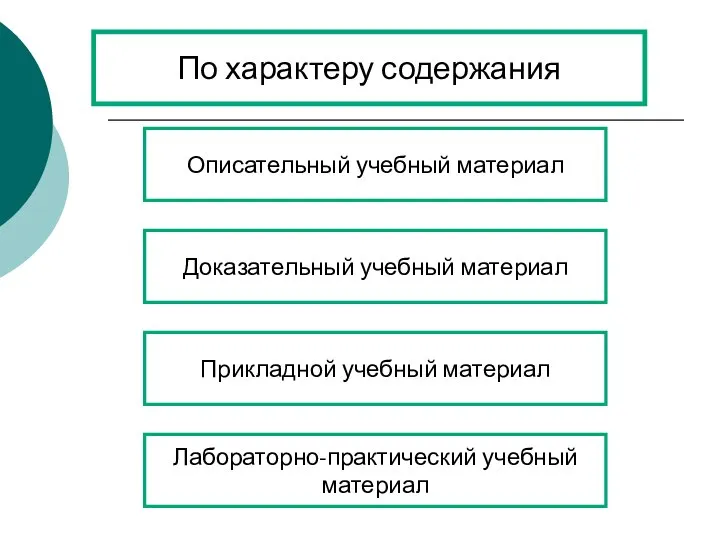 По характеру содержания Описательный учебный материал Доказательный учебный материал Прикладной учебный материал Лабораторно-практический учебный материал