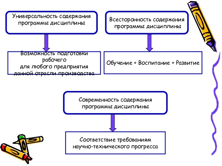 Универсальность содержания программы дисциплины Всесторонность содержания программы дисциплины Возможность подготовки рабочего