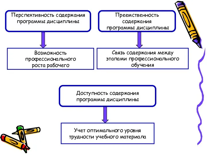 Перспективность содержания программы дисциплины Преемственность содержания программы дисциплины Возможность профессионального роста