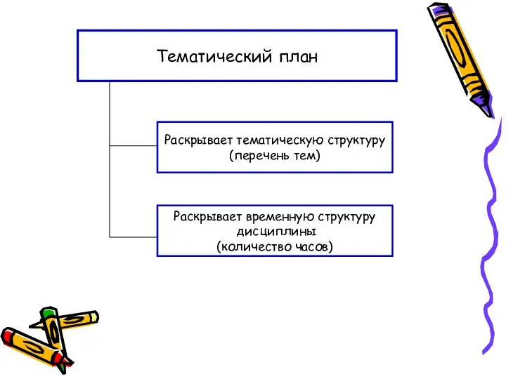 Тематический план Раскрывает тематическую структуру (перечень тем) Раскрывает временную структуру дисциплины (количество часов)