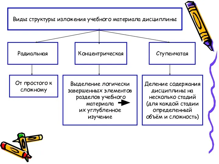 Виды структуры изложения учебного материала дисциплины Радиальная Концентрическая Ступенчатая От простого