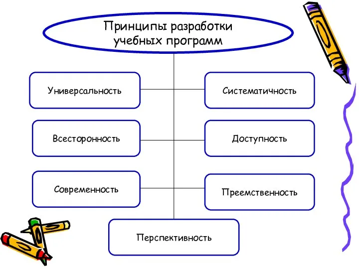 Принципы разработки учебных программ Универсальность Всесторонность Систематичность Современность Доступность Преемственность Перспективность