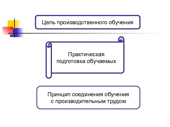 Цель производственного обучения Практическая подготовка обучаемых Принцип соединения обучения с производительным трудом