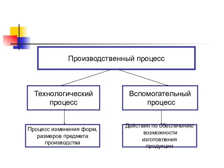 Технологический процесс Вспомогательный процесс Производственный процесс Процесс изменения форм, размеров предмета