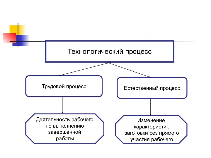 Технологический процесс Трудовой процесс Естественный процесс Деятельность рабочего по выполнению завершенной