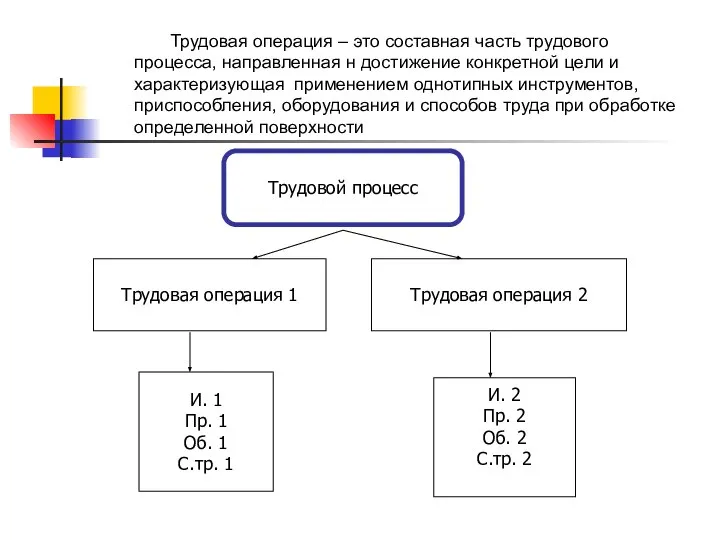 Трудовая операция – это составная часть трудового процесса, направленная н достижение