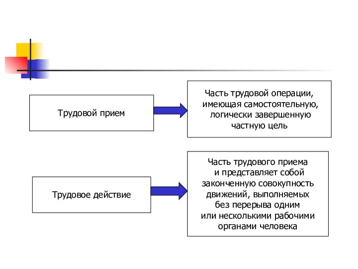 Трудовой прием Часть трудовой операции, имеющая самостоятельную, логически завершенную частную цель