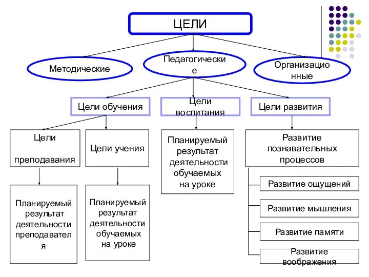 ЦЕЛИ Педагогические Методические Организационные Цели обучения Цели развития Цели воспитания Цели