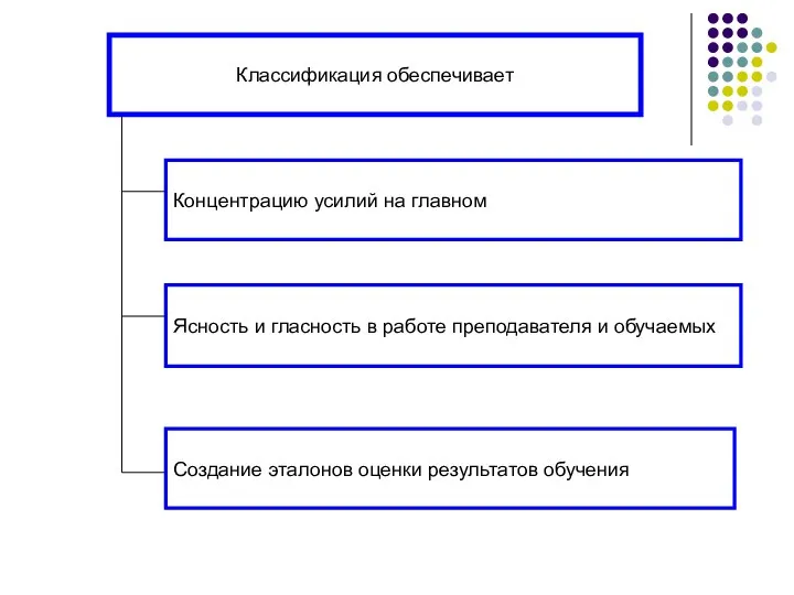 Классификация обеспечивает Ясность и гласность в работе преподавателя и обучаемых Концентрацию