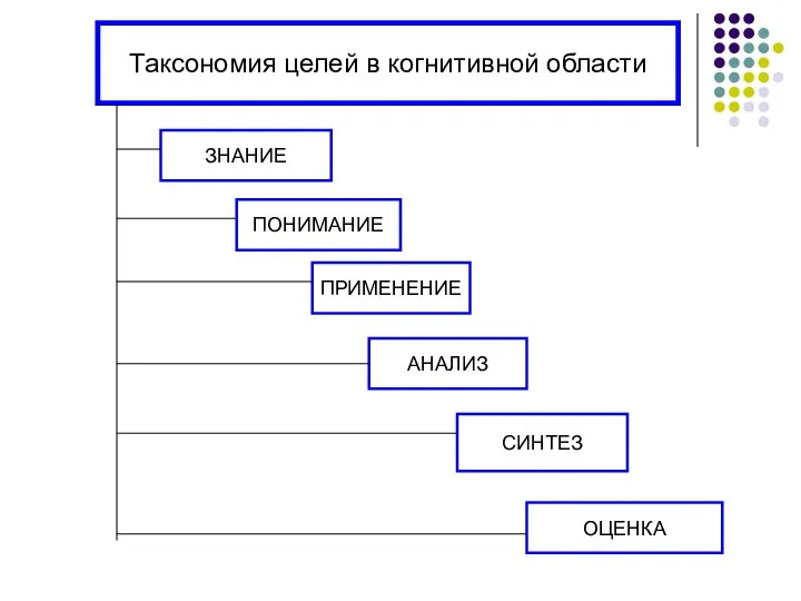 Таксономия целей в когнитивной области ЗНАНИЕ ПОНИМАНИЕ ПРИМЕНЕНИЕ АНАЛИЗ СИНТЕЗ ОЦЕНКА