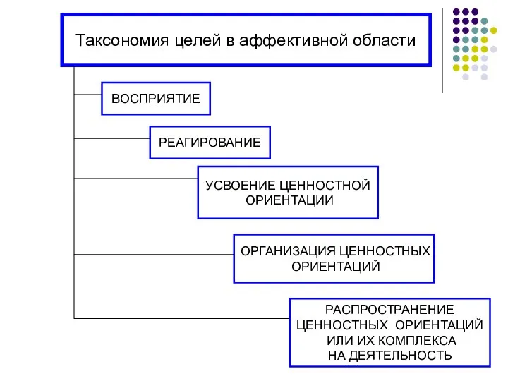 Таксономия целей в аффективной области ВОСПРИЯТИЕ РЕАГИРОВАНИЕ УСВОЕНИЕ ЦЕННОСТНОЙ ОРИЕНТАЦИИ ОРГАНИЗАЦИЯ