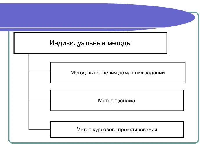 Индивидуальные методы Метод выполнения домашних заданий Метод тренажа Метод курсового проектирования