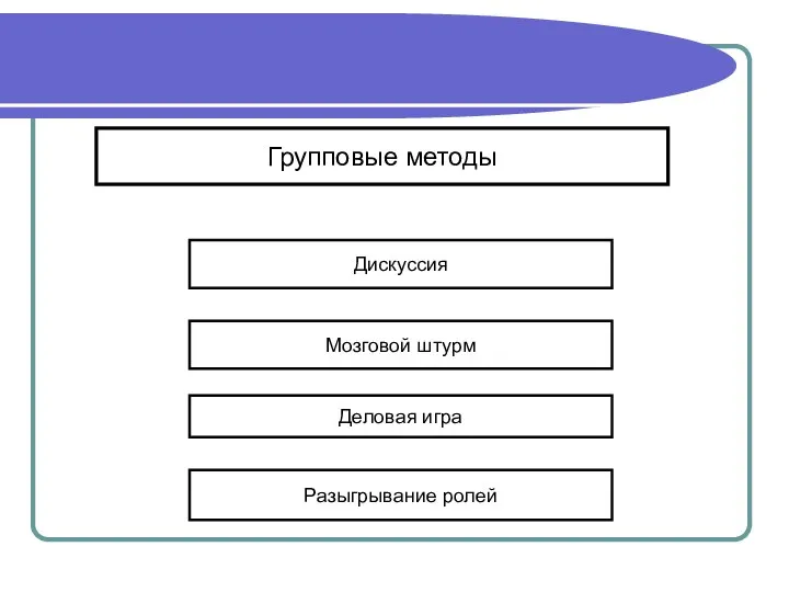 Групповые методы Дискуссия Мозговой штурм Деловая игра Разыгрывание ролей