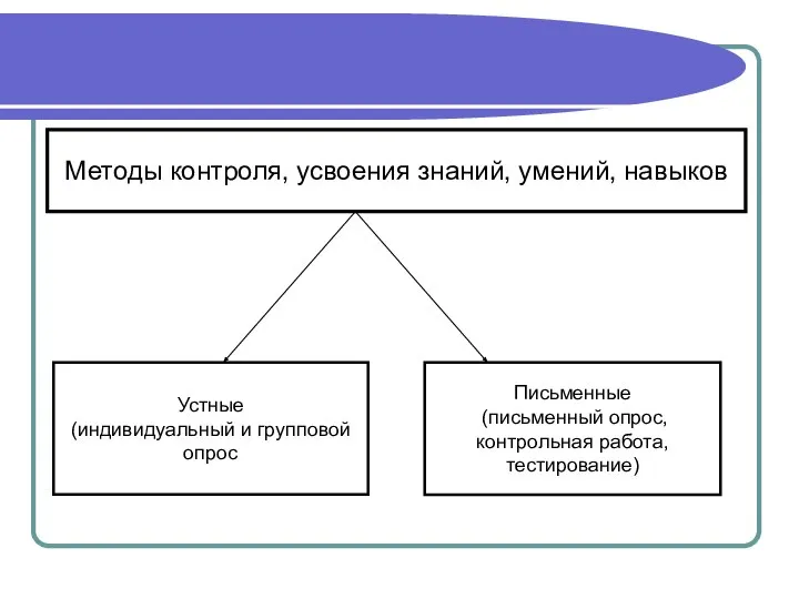 Методы контроля, усвоения знаний, умений, навыков Письменные (письменный опрос, контрольная работа,