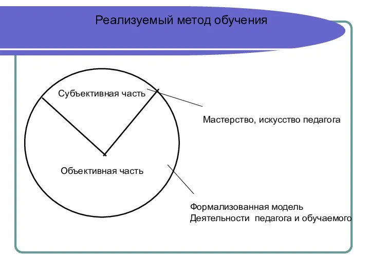 Субъективная часть Объективная часть Реализуемый метод обучения Мастерство, искусство педагога Формализованная модель Деятельности педагога и обучаемого