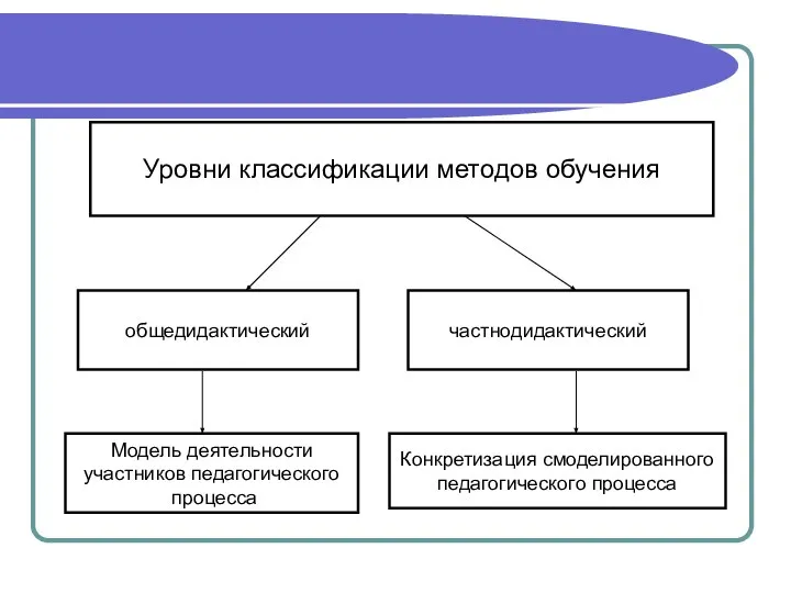 Уровни классификации методов обучения общедидактический частнодидактический Модель деятельности участников педагогического процесса Конкретизация смоделированного педагогического процесса